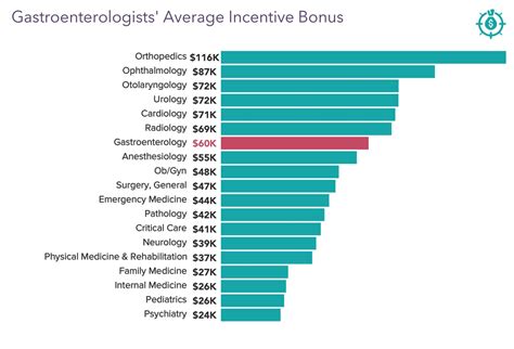 Average gastroenterologist salary - specialties with an average median salary of over $600,000. Neurosurgeons in the Midwest are the highest paid of any specialist in any region of the country, with an average salary of $760,000 per year. Cardiovascular surgeons in the Western region of the country earn the most in their field, with an average salary of $650,000 per year.